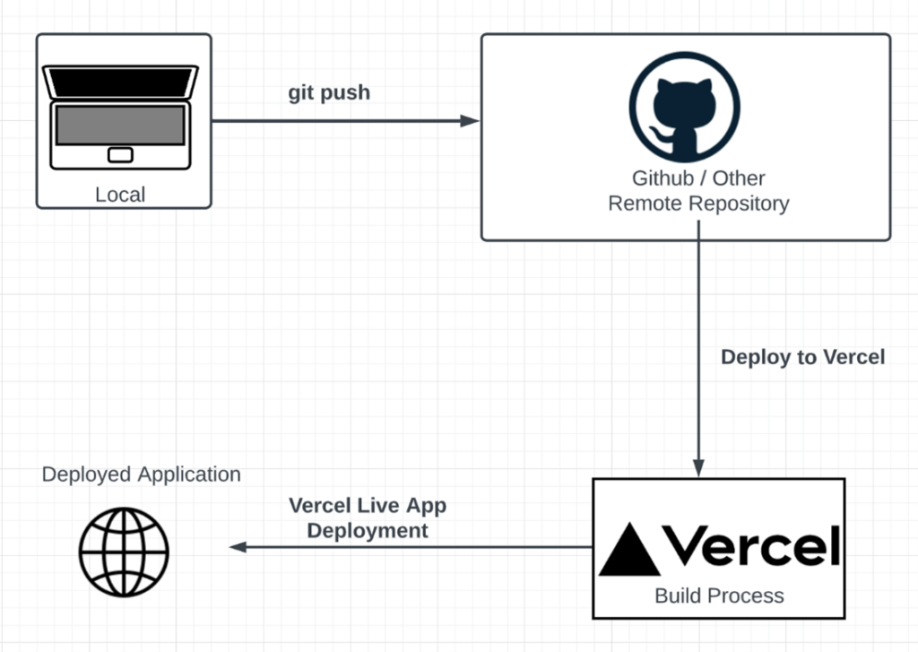 【Vibe Coding】AI 生出網頁卻只能自己看?Vercel 免費部署完整教學指南
