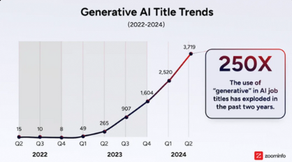 AI 職缺爆量成長!生成式 AI 職缺暴增 250 倍,你準備好了嗎?