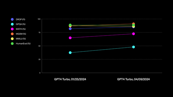 ChatGPT有感升級!新模型GPT-4 Turbo 重磅更新