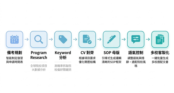 2026 還在找代辦申請海外學校？我用 AI 投遞 25 間美研，拿下 CMU、Duke 等頂級 Offer 的流程