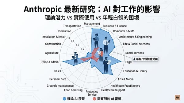 Anthropic 最新研究：AI 還沒搶走你的工作，但年輕白領已經更難被錄取了